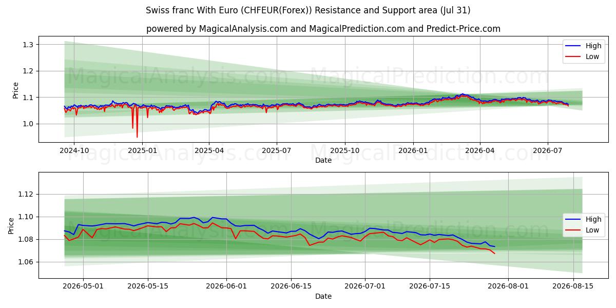  franco suizo con euro (CHFEUR(Forex)) Support and Resistance area (30 Jul) 