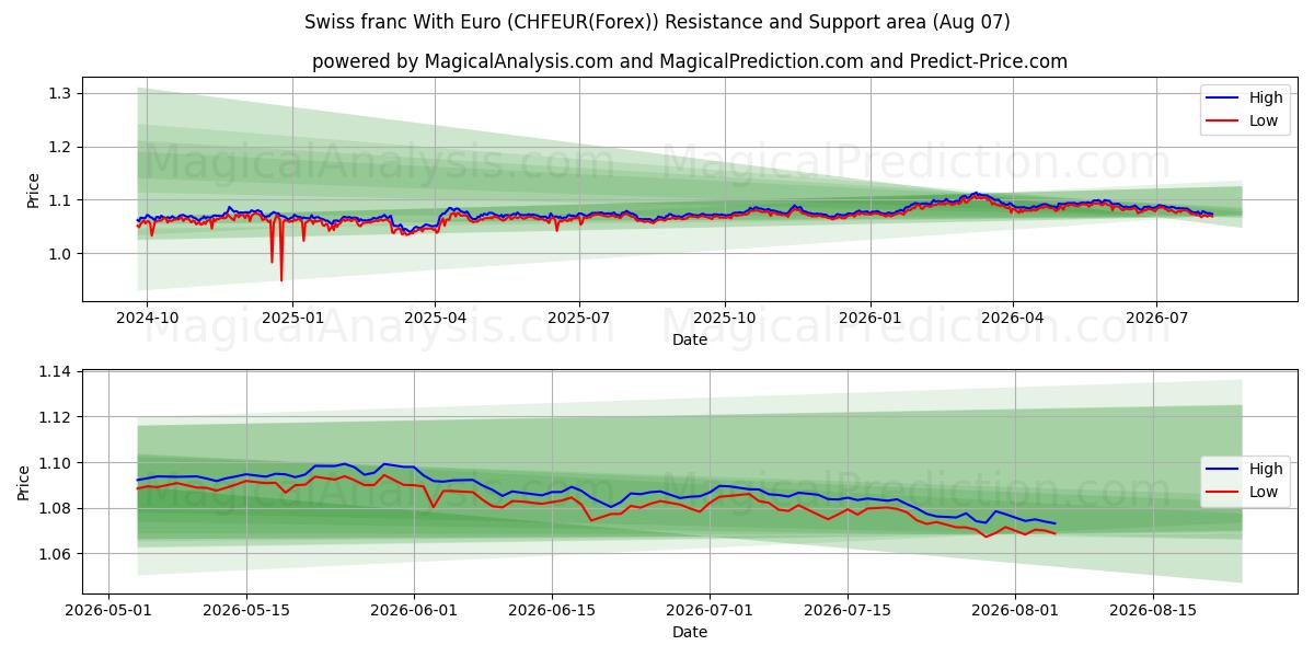  Franco suíço com euro (CHFEUR(Forex)) Support and Resistance area (06 Aug) 