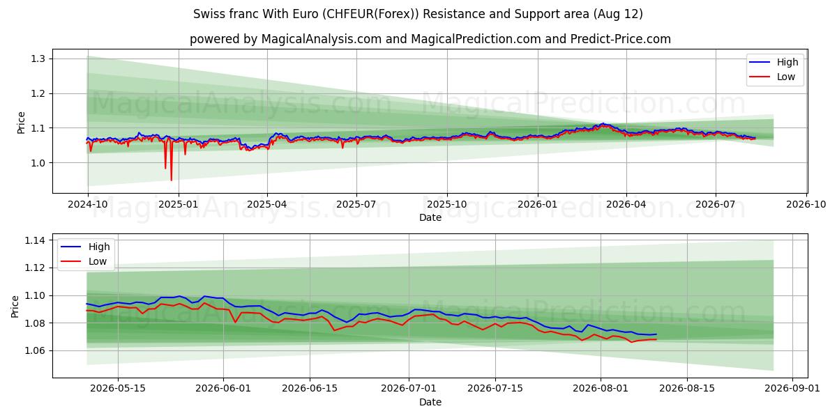  Euro ile İsviçre Frangı (CHFEUR(Forex)) Support and Resistance area (11 Aug) 