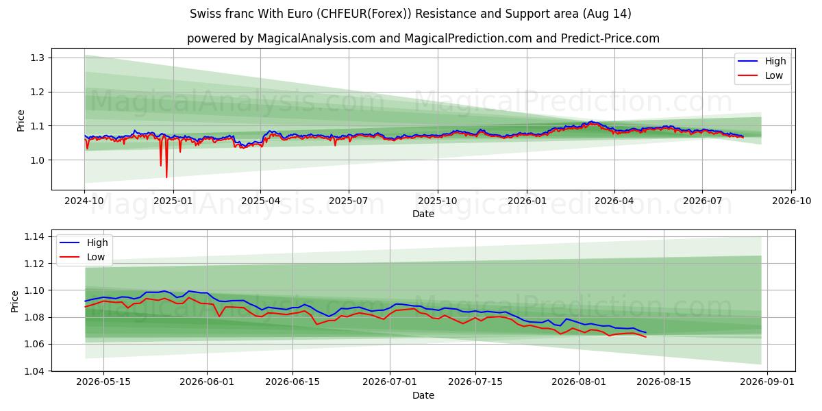  Zwitserse Frank Met Euro (CHFEUR(Forex)) Support and Resistance area (13 Aug) 