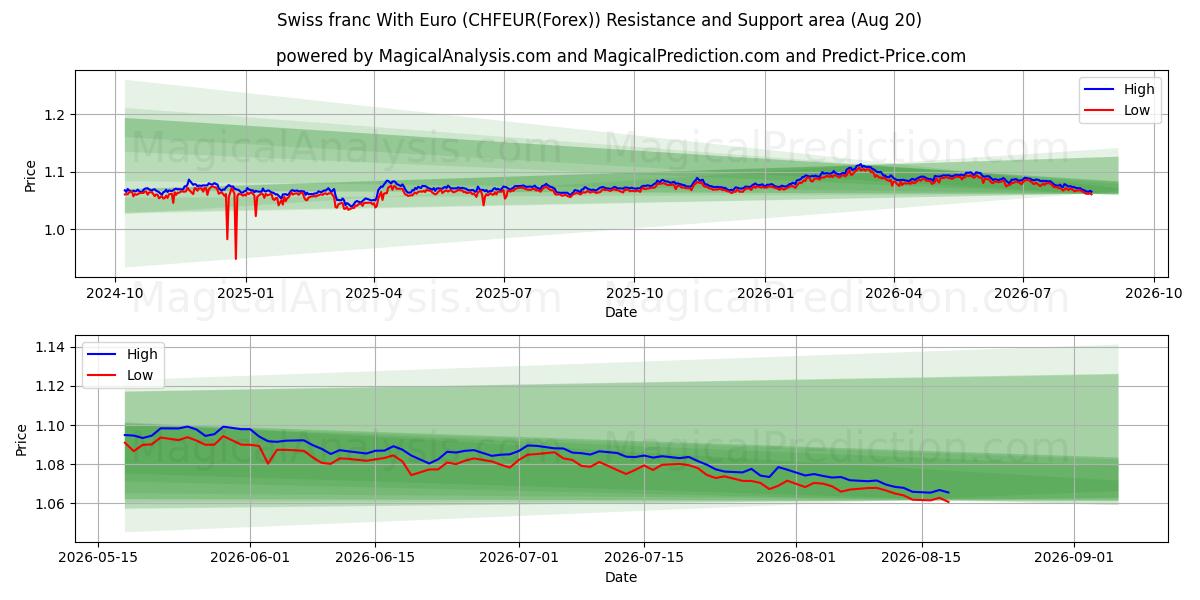  Швейцарский франк к евро (CHFEUR(Forex)) Support and Resistance area (19 Aug) 
