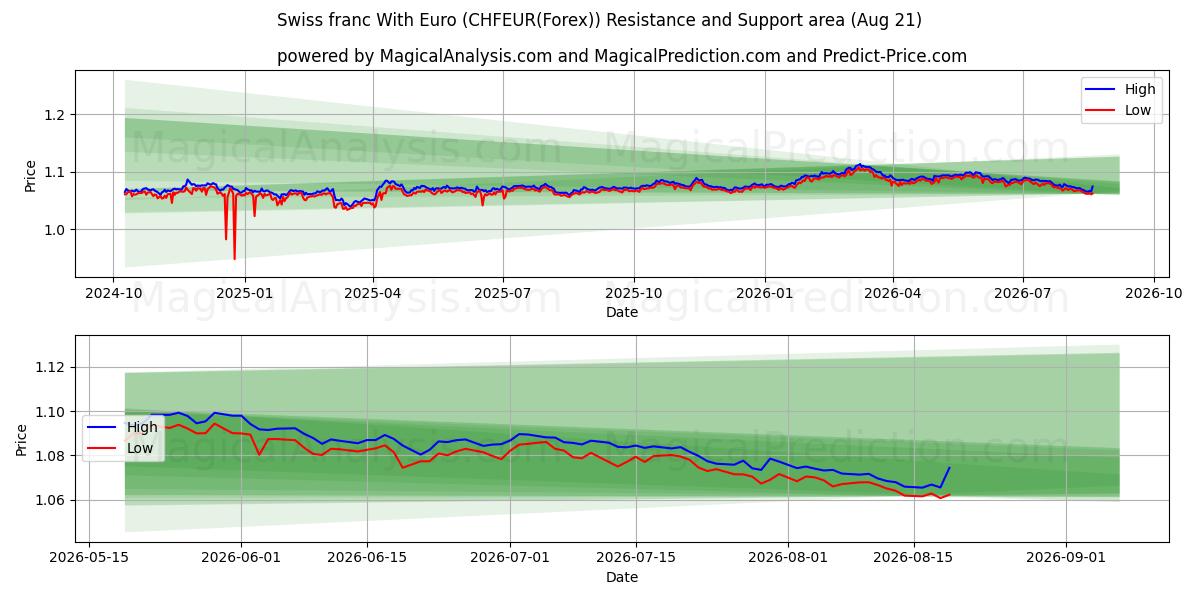  franco suizo con euro (CHFEUR(Forex)) Support and Resistance area (20 Aug) 