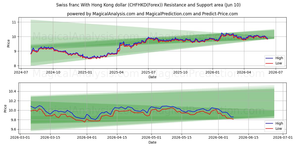  Zwitserse frank met Hong Kong-dollar (CHFHKD(Forex)) Support and Resistance area (09 Jun) 
