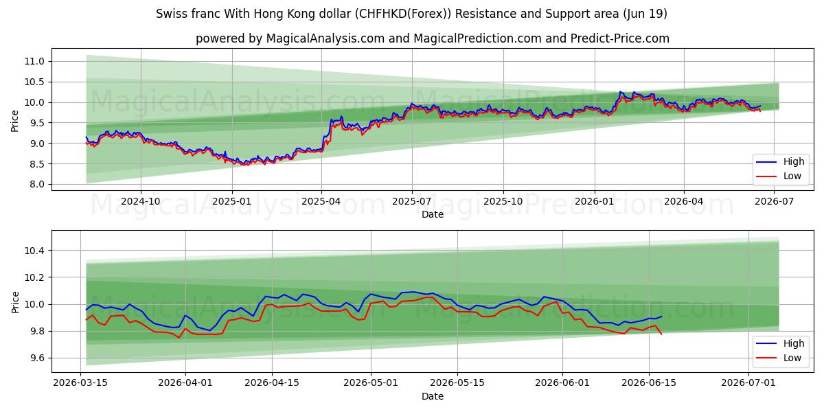  İsviçre frangı Hong Kong doları ile (CHFHKD(Forex)) Support and Resistance area (18 Jun) 