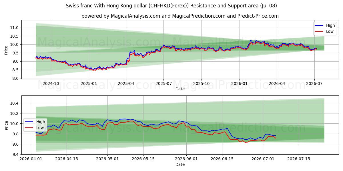  Zwitserse frank met Hong Kong-dollar (CHFHKD(Forex)) Support and Resistance area (02 Jul) 