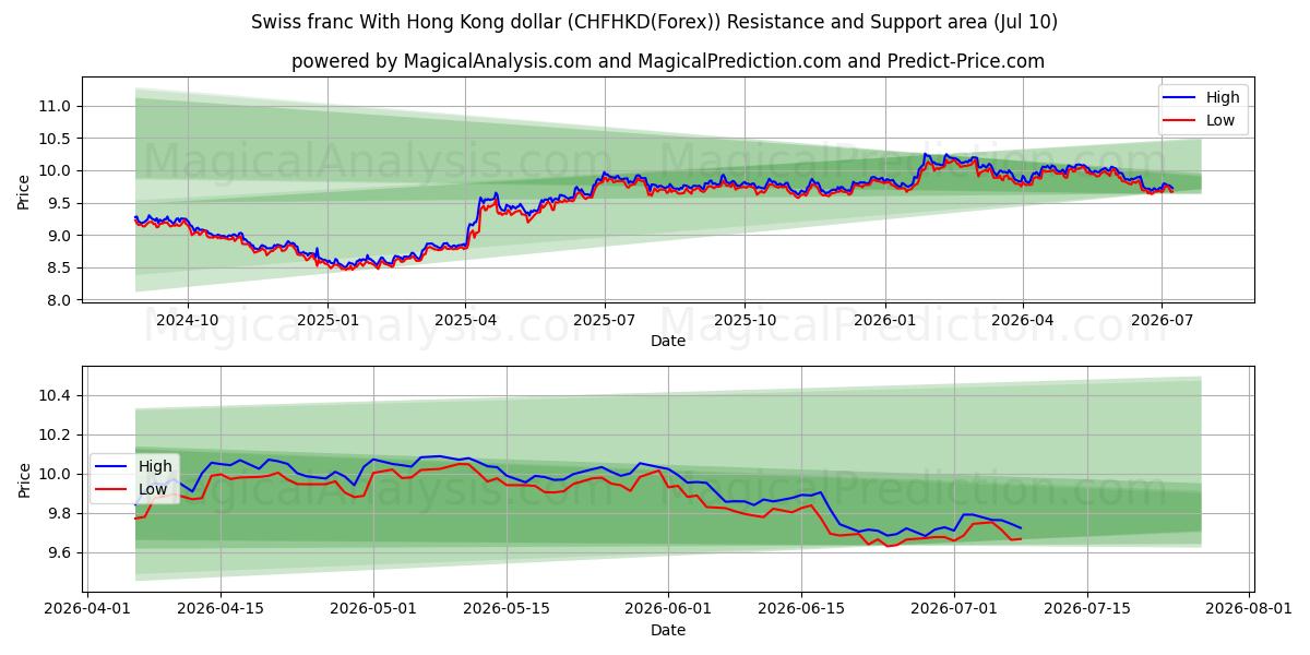  الفرنك السويسري مقابل دولار هونج كونج (CHFHKD(Forex)) Support and Resistance area (09 Jul) 