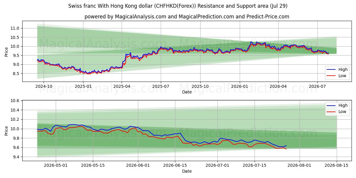  Franco suizo Con dólar de Hong Kong (CHFHKD(Forex)) Support and Resistance area (28 Jul) 