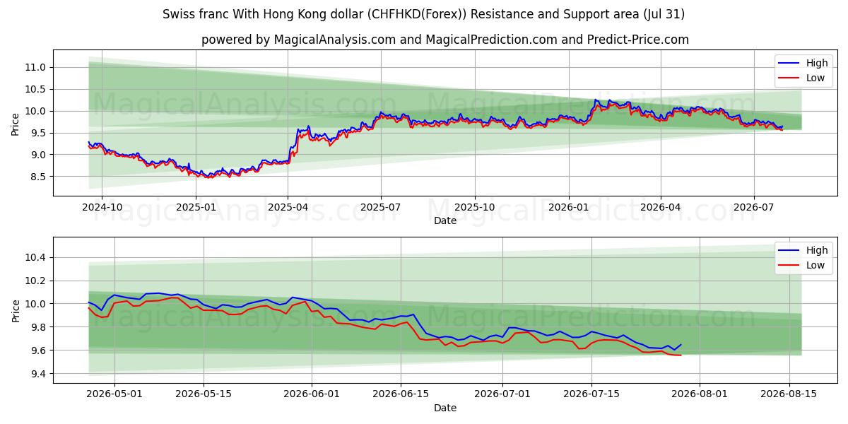  فرانک سوئیس با دلار هنگ کنگ (CHFHKD(Forex)) Support and Resistance area (30 Jul) 
