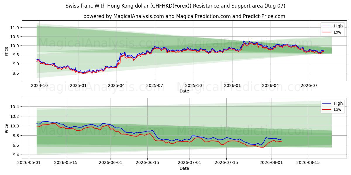  स्विस फ़्रैंक हांगकांग डॉलर के साथ (CHFHKD(Forex)) Support and Resistance area (06 Aug) 
