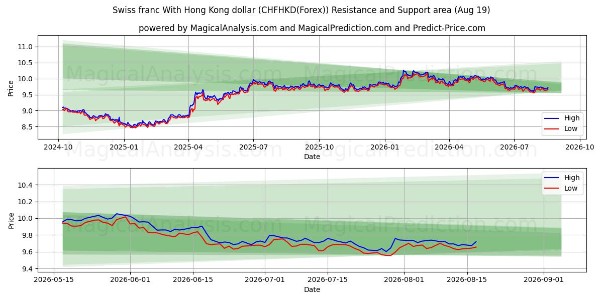  Швейцарский франк к гонконгскому доллару (CHFHKD(Forex)) Support and Resistance area (18 Aug) 