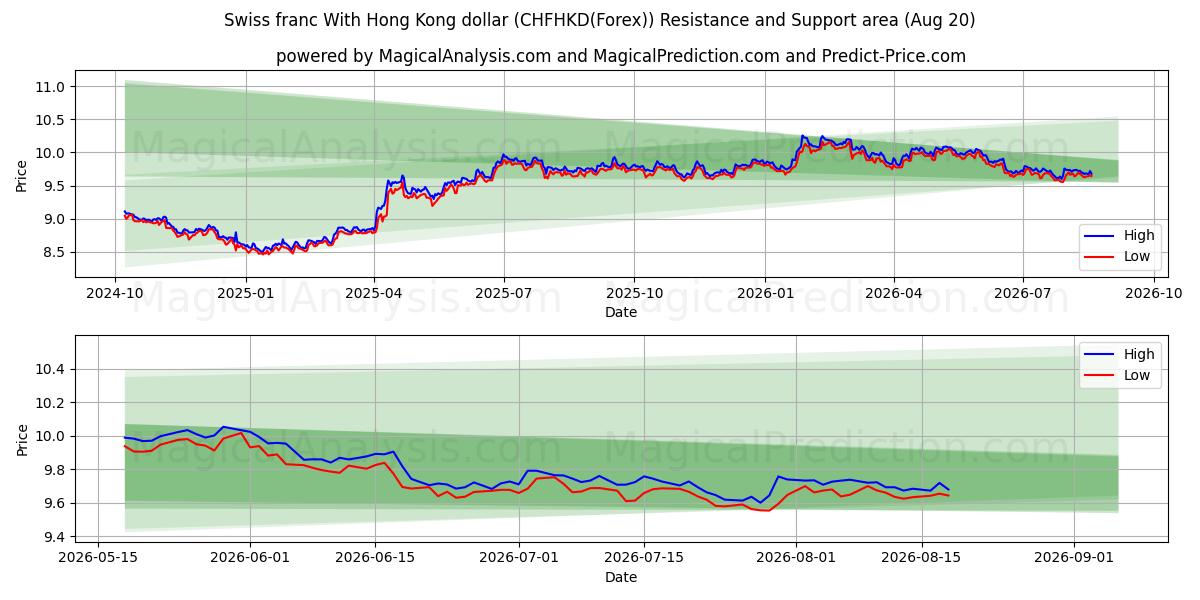  Swiss franc With Hong Kong dollar (CHFHKD(Forex)) Support and Resistance area (19 Aug) 