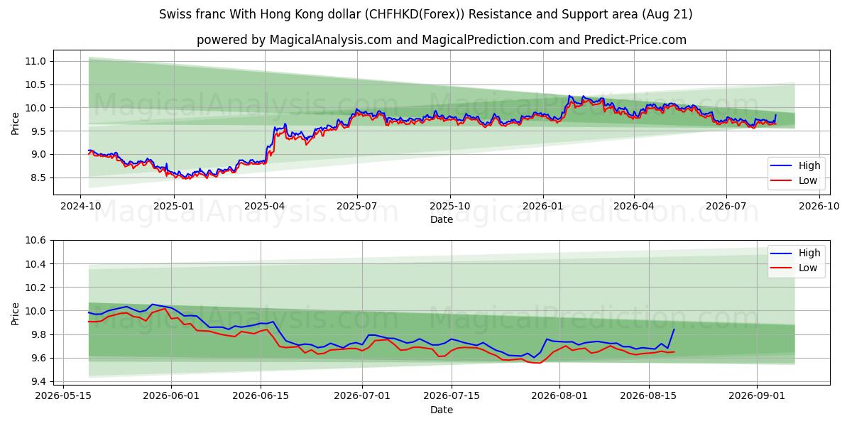  İsviçre frangı Hong Kong doları ile (CHFHKD(Forex)) Support and Resistance area (20 Aug) 