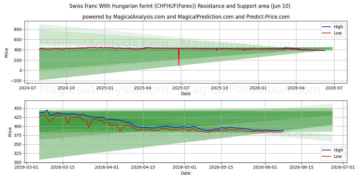  헝가리 포린트와 스위스 프랑 (CHFHUF(Forex)) Support and Resistance area (09 Jun) 