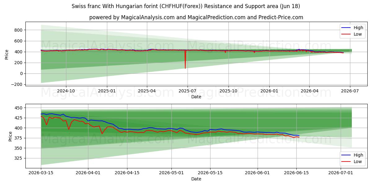  Schweizerfranc med ungarske forint (CHFHUF(Forex)) Support and Resistance area (17 Jun) 
