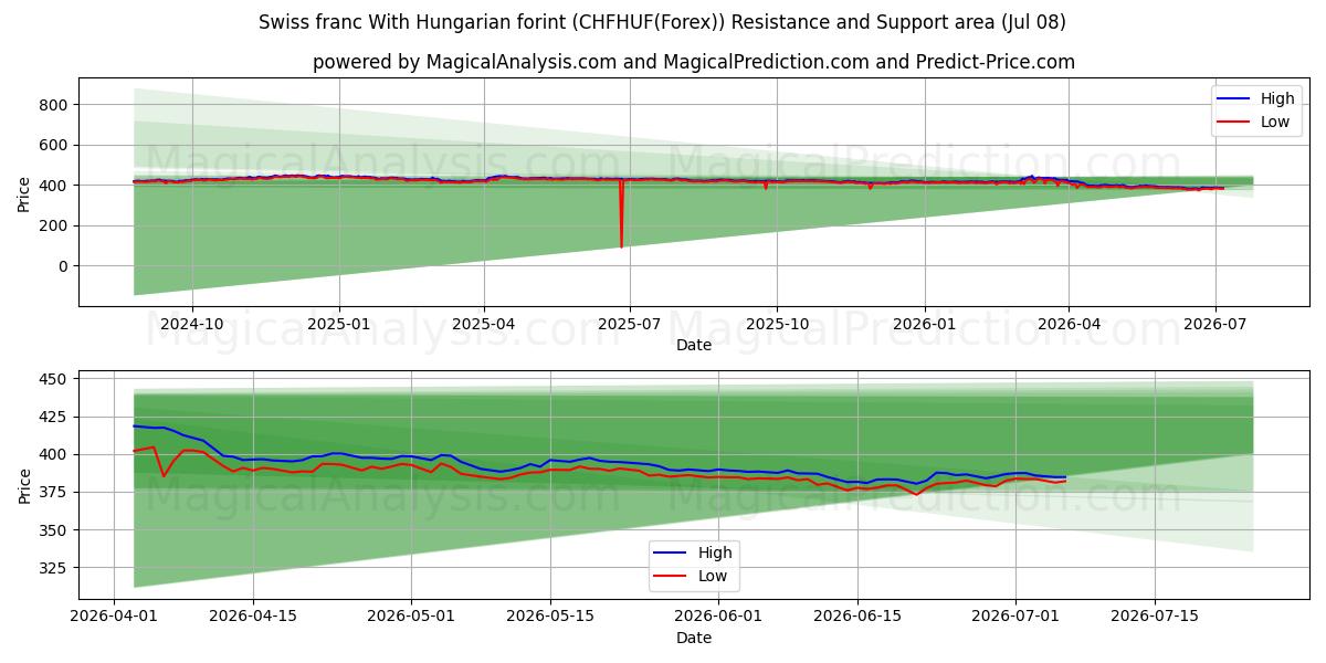  Swiss franc With Hungarian forint (CHFHUF(Forex)) Support and Resistance area (07 Jul) 