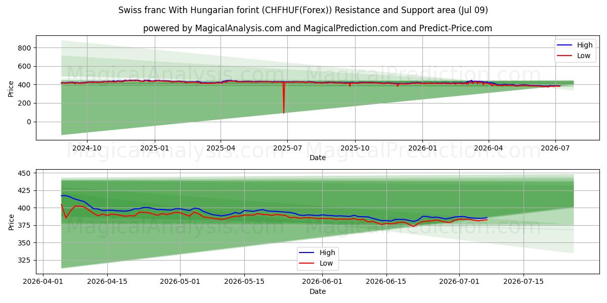  Schweizerfranc med ungarske forint (CHFHUF(Forex)) Support and Resistance area (08 Jul) 