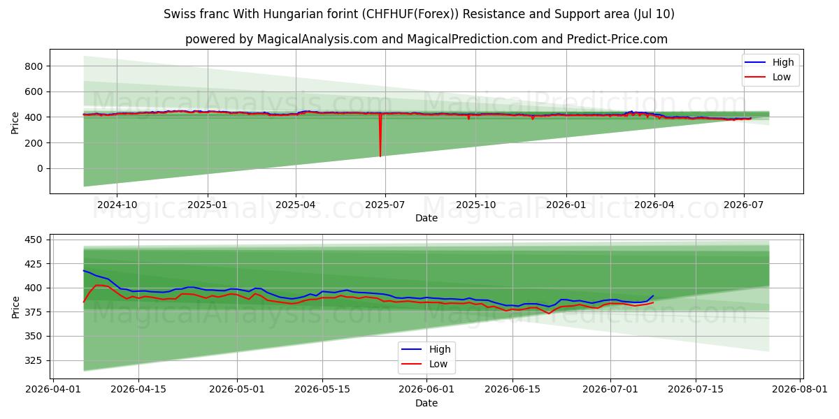  Швейцарский франк к венгерскому форинту (CHFHUF(Forex)) Support and Resistance area (09 Jul) 