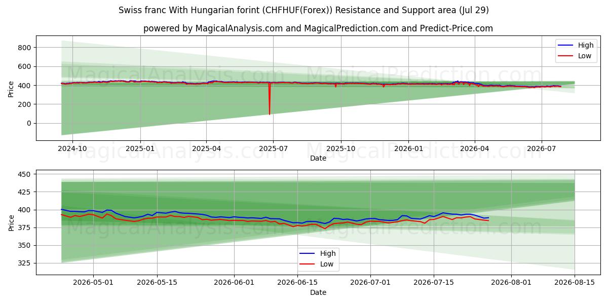  Swiss franc With Hungarian forint (CHFHUF(Forex)) Support and Resistance area (28 Jul) 
