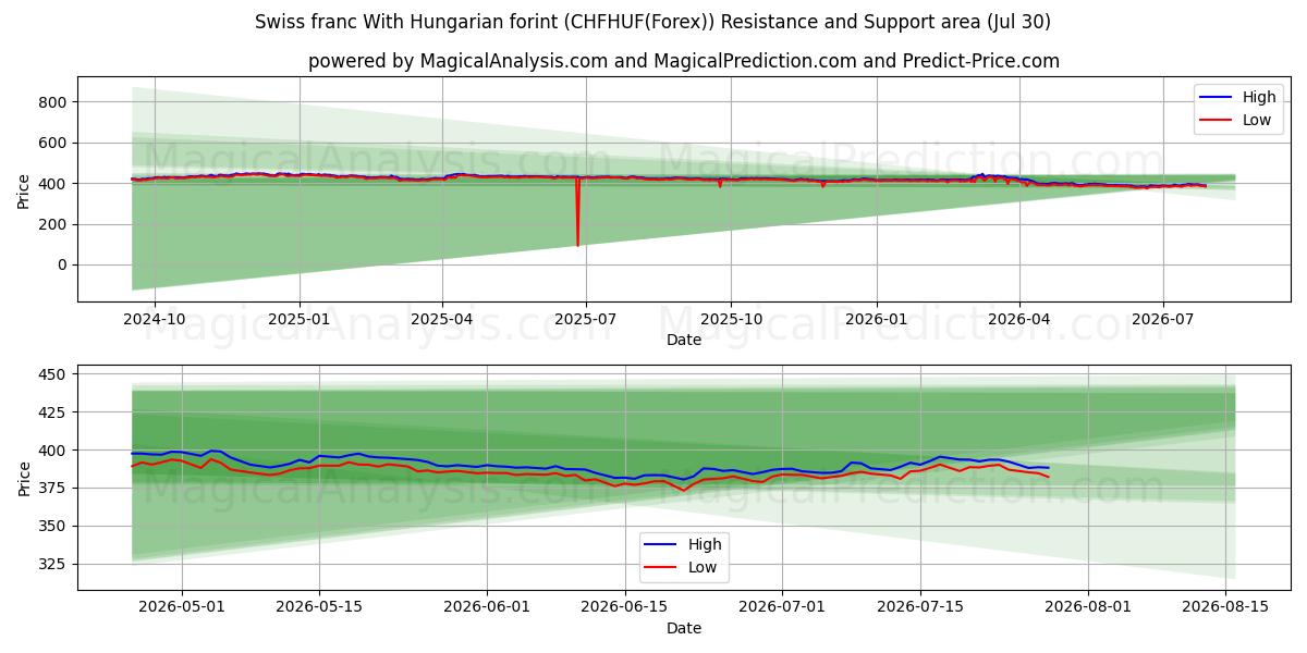  فرانک سوئیس با فورینت مجارستان (CHFHUF(Forex)) Support and Resistance area (29 Jul) 