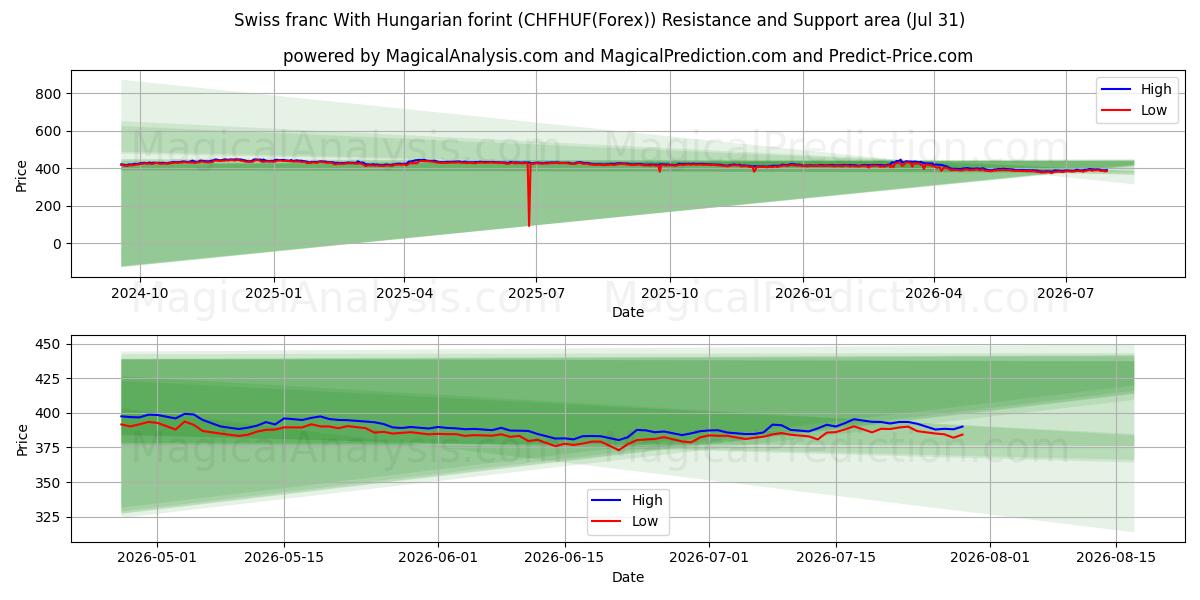  الفرنك السويسري مع الفورنت المجري (CHFHUF(Forex)) Support and Resistance area (30 Jul) 
