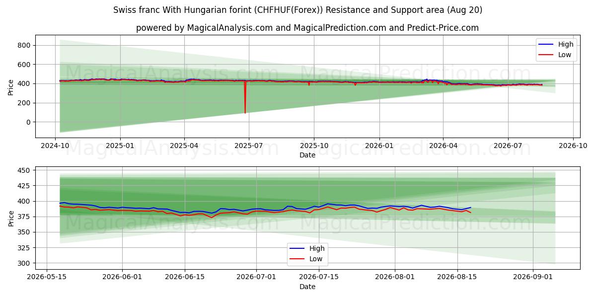 헝가리 포린트와 스위스 프랑 (CHFHUF(Forex)) Support and Resistance area (19 Aug) 
