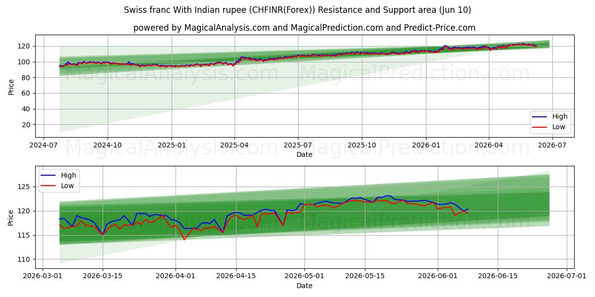  Schweizer Franken mit indischer Rupie (CHFINR(Forex)) Support and Resistance area (09 Jun) 
