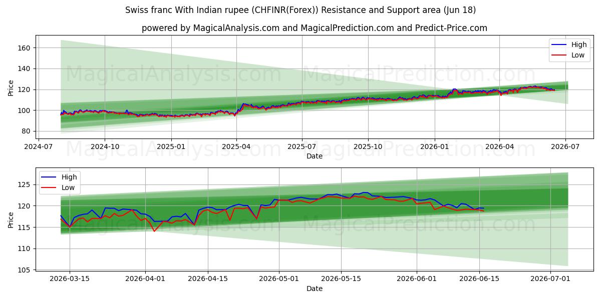  Schweizerfranc med indisk rupee (CHFINR(Forex)) Support and Resistance area (17 Jun) 