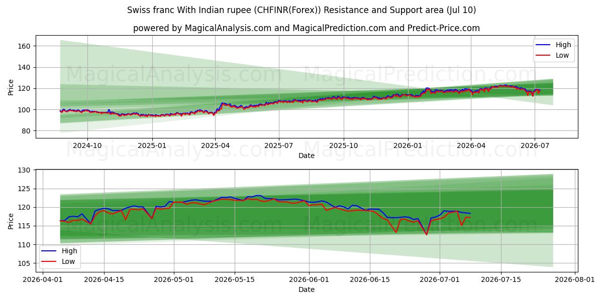  瑞士法郎 与 印度卢比 (CHFINR(Forex)) Support and Resistance area (09 Jul) 
