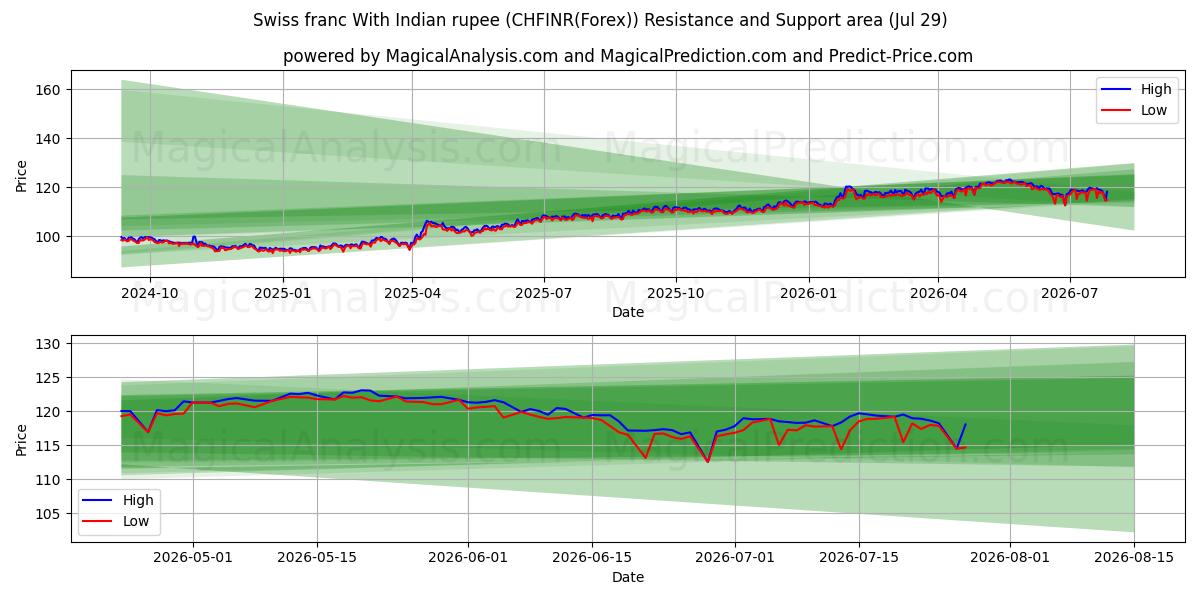  스위스 프랑(인도 루피 포함) (CHFINR(Forex)) Support and Resistance area (28 Jul) 