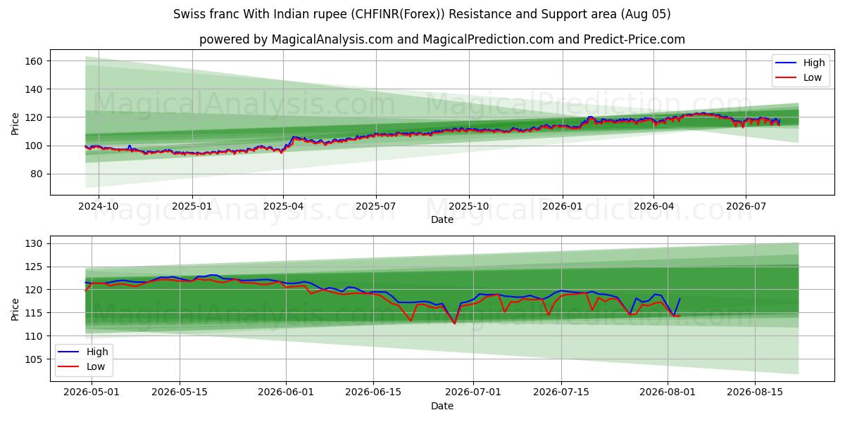  स्विस फ़्रैंक भारतीय रुपये के साथ (CHFINR(Forex)) Support and Resistance area (03 Aug) 