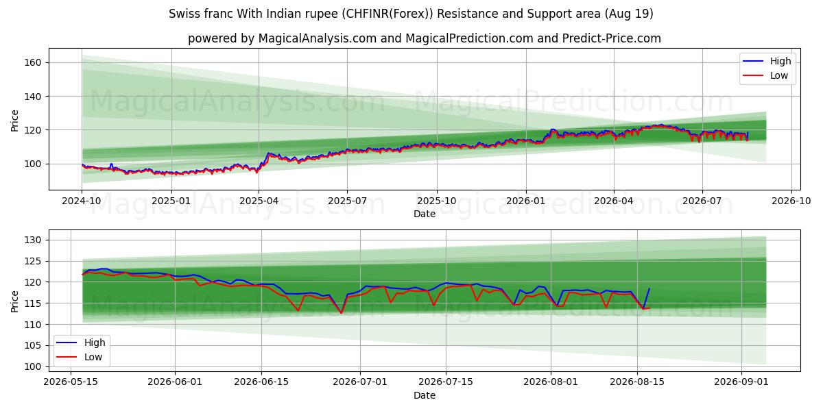  فرانک سوئیس با روپیه هند (CHFINR(Forex)) Support and Resistance area (18 Aug) 
