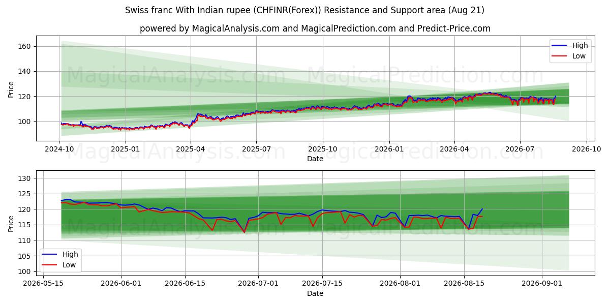  الفرنك السويسري مع الروبية الهندية (CHFINR(Forex)) Support and Resistance area (19 Aug) 