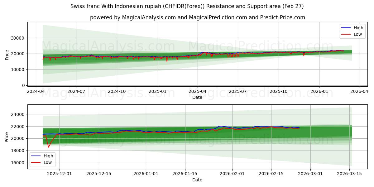  Swiss franc With Indonesian rupiah (CHFIDR(Forex)) Support and Resistance area (26 Feb) 