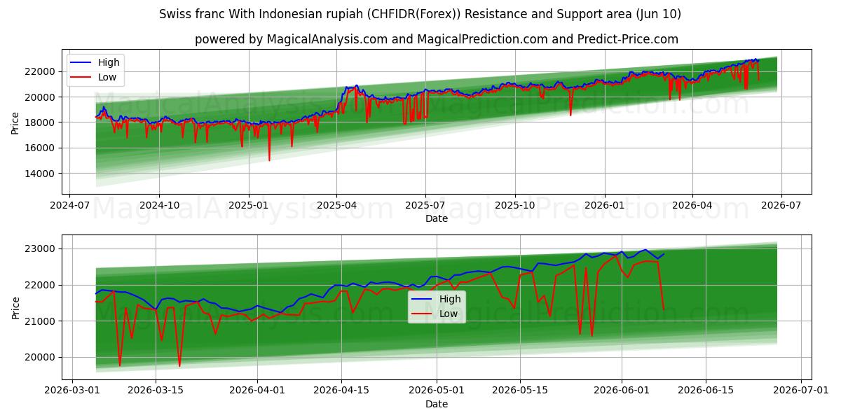 الفرنك السويسري مع الروبية الإندونيسية (CHFIDR(Forex)) Support and Resistance area (09 Jun) 