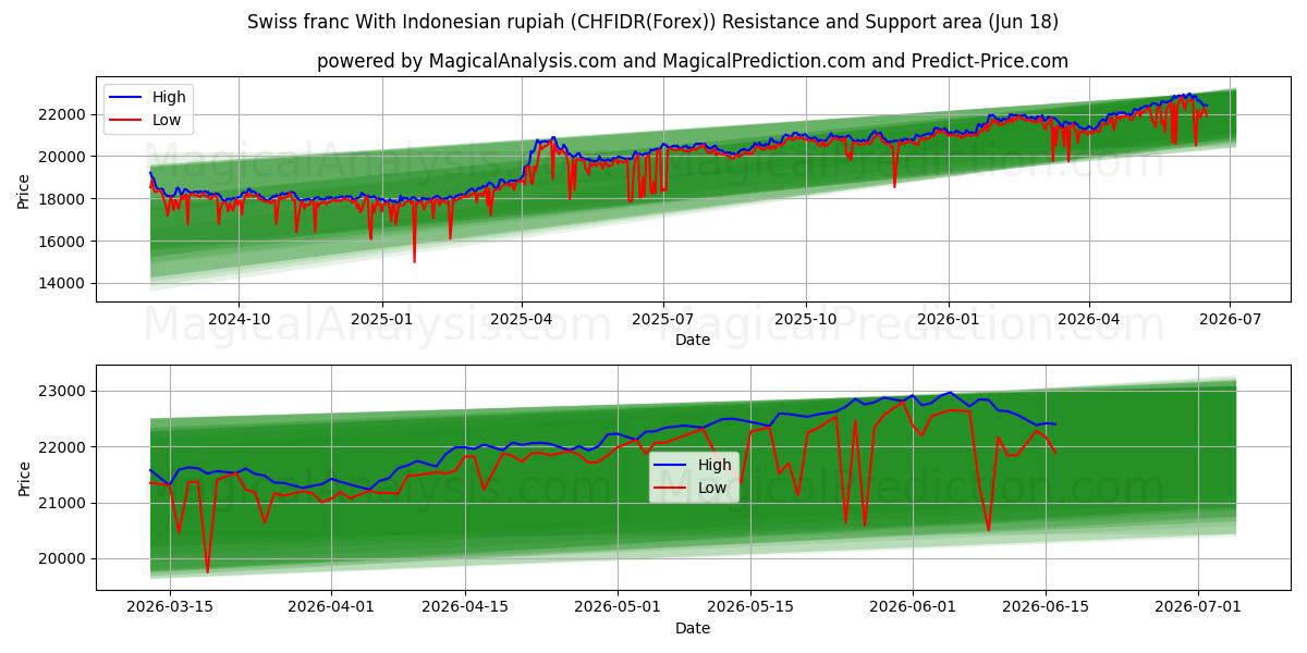  İsviçre frangı Endonezya rupiahı ile (CHFIDR(Forex)) Support and Resistance area (17 Jun) 