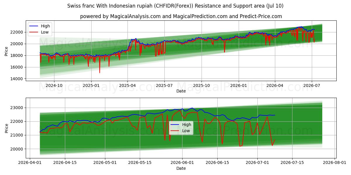  Swiss franc With Indonesian rupiah (CHFIDR(Forex)) Support and Resistance area (09 Jul) 