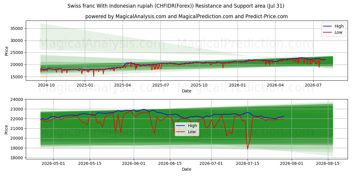  Swiss franc With Indonesian rupiah (CHFIDR(Forex)) Support and Resistance area (30 Jul) 