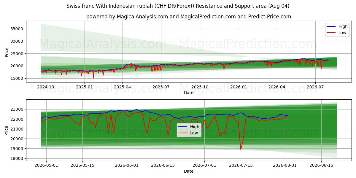  Sveitsin frangi Indonesian rupialla (CHFIDR(Forex)) Support and Resistance area (03 Aug) 