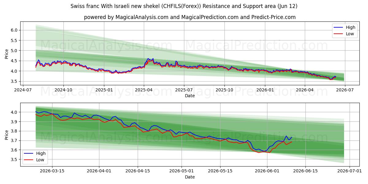  فرانک سوئیس با شیکل جدید اسرائیل (CHFILS(Forex)) Support and Resistance area (28 May) 