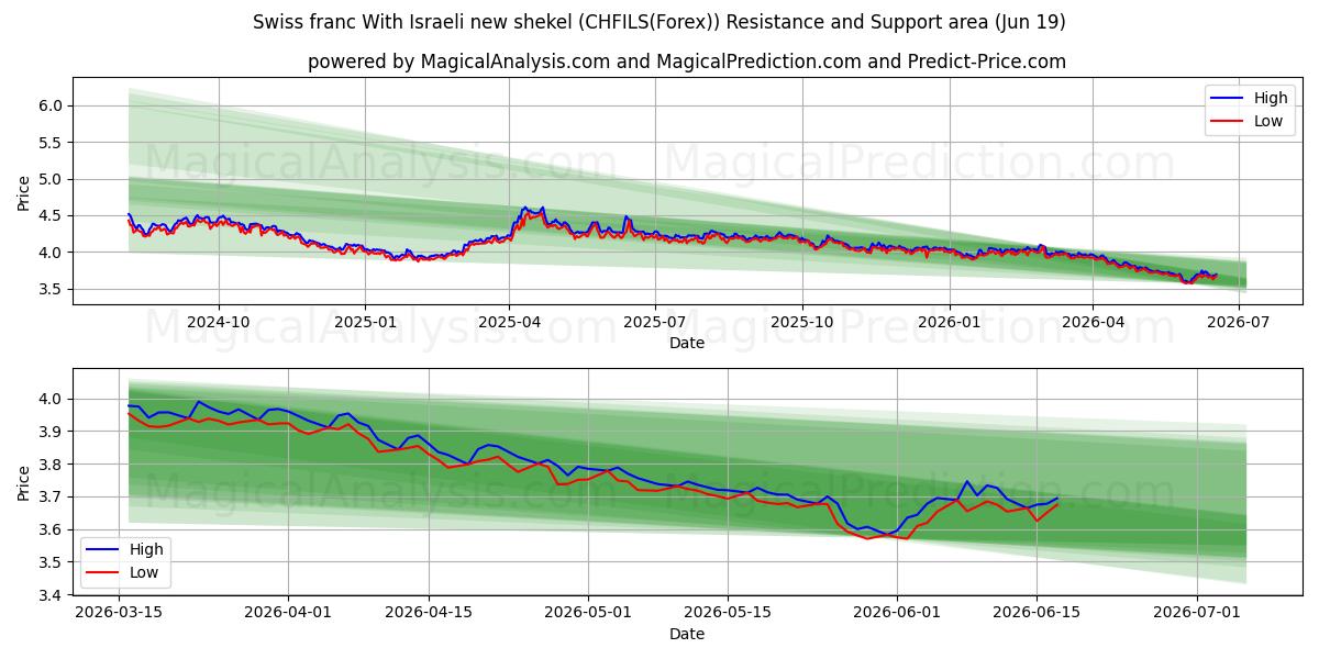  Schweizer Franken Mit israelischem neuen Schekel (CHFILS(Forex)) Support and Resistance area (18 Jun) 