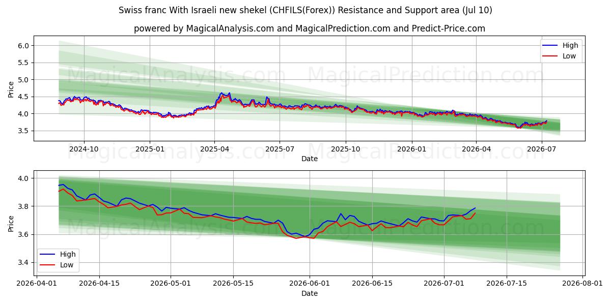  Franco svizzero Con il nuovo shekel israeliano (CHFILS(Forex)) Support and Resistance area (09 Jul) 