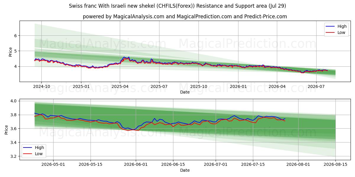  スイスフランとイスラエル新シェケル (CHFILS(Forex)) Support and Resistance area (28 Jul) 