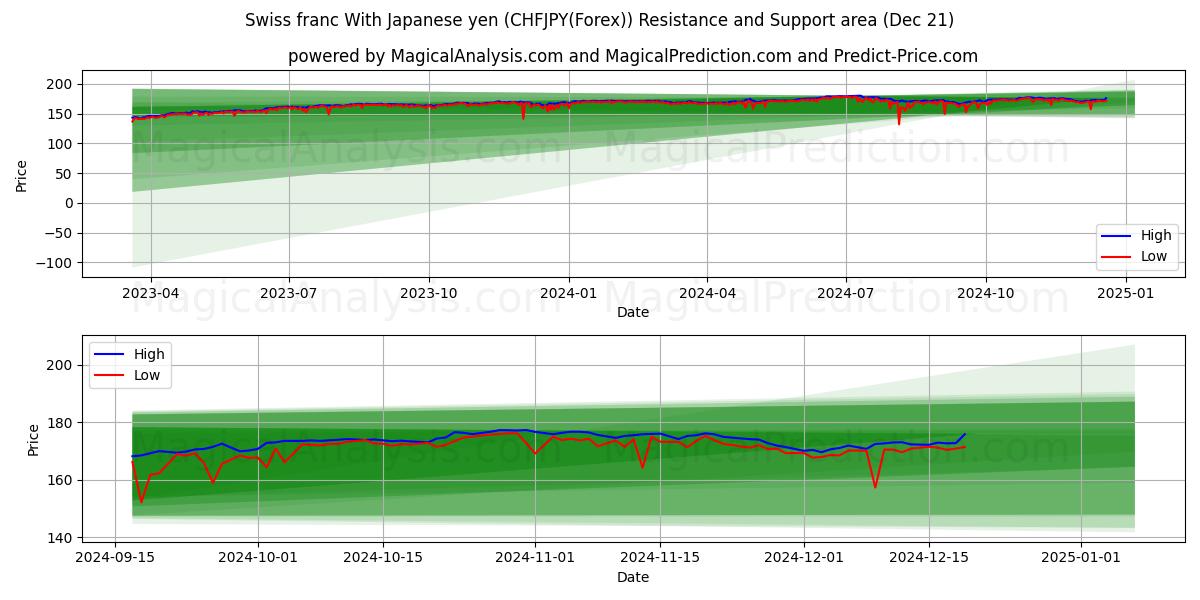  Franco suizo Con yen japonés (CHFJPY(Forex)) Support and Resistance area (21 Dec) 