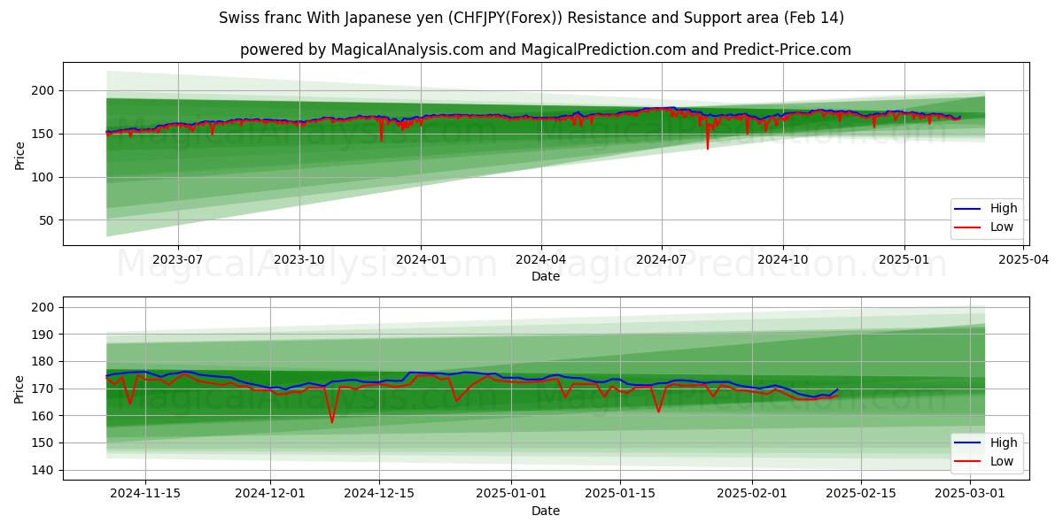  Schweiziska franc med japanska yen (CHFJPY(Forex)) Support and Resistance area (04 Feb) 