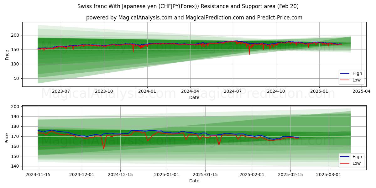  Franco svizzero Con yen giapponese (CHFJPY(Forex)) Support and Resistance area (10 Feb) 