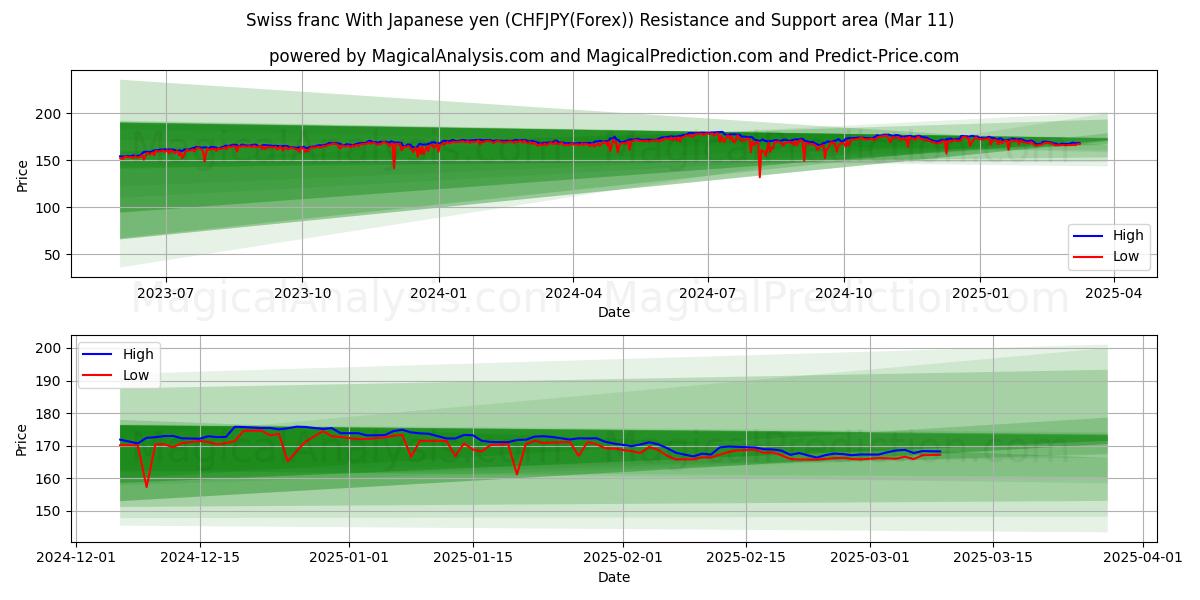  Franco suizo Con yen japonés (CHFJPY(Forex)) Support and Resistance area (11 Mar) 