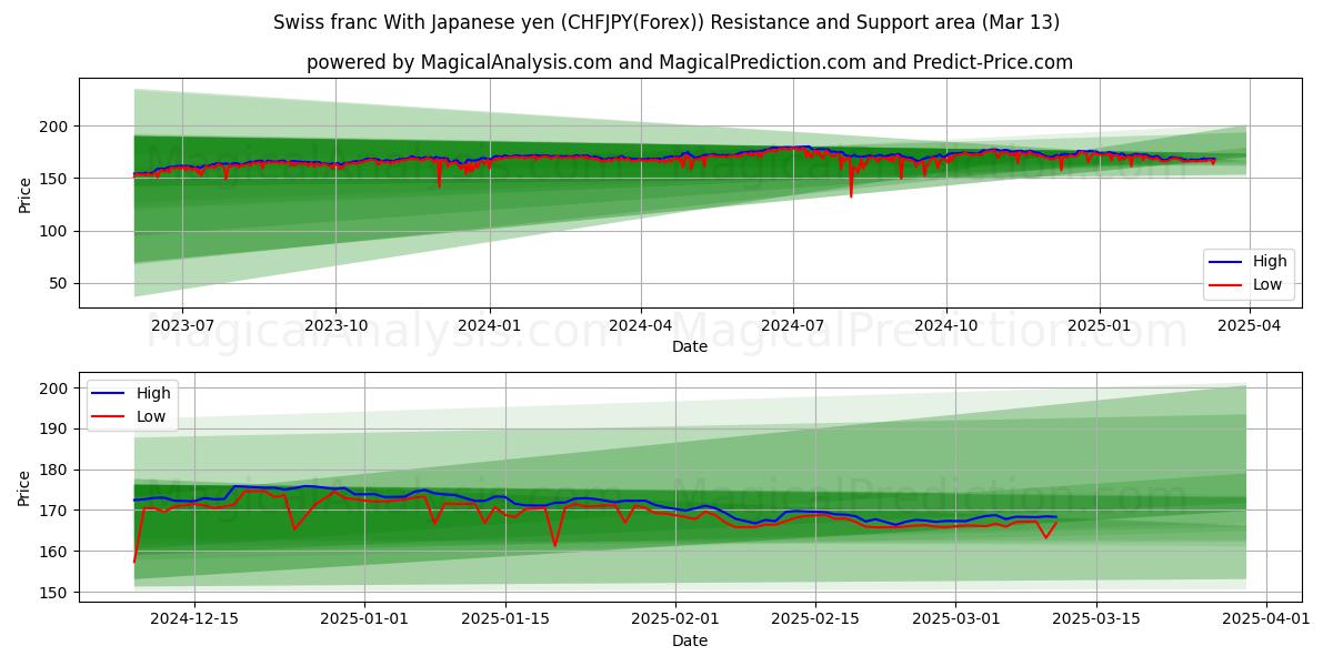  Franco svizzero Con yen giapponese (CHFJPY(Forex)) Support and Resistance area (13 Mar) 