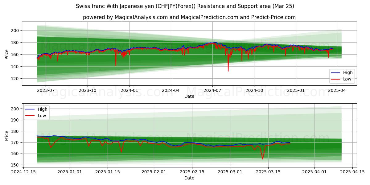 Swiss franc With Japanese yen (CHFJPY(Forex)) Support and Resistance area (21 Mar)