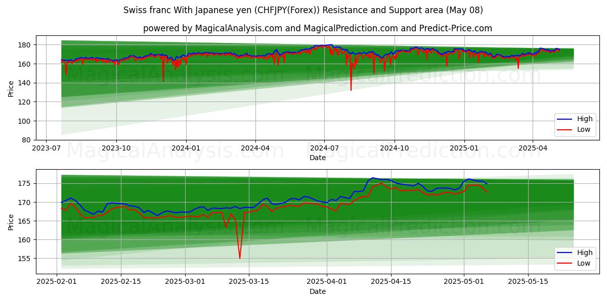 Swiss franc With Japanese yen (CHFJPY(Forex)) Support and Resistance area (28 Mar)