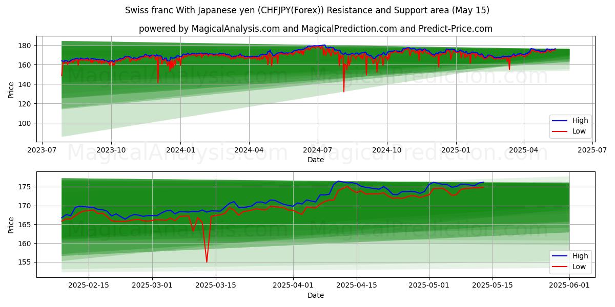  Swiss franc With Japanese yen (CHFJPY(Forex)) Support and Resistance area (15 May) 